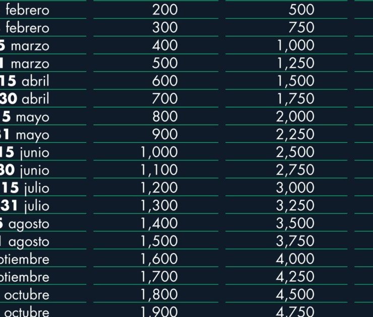 Reto del ahorro 2023, decide tu meta de 30,000 a 150,000 pesos