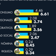así cambió el sistema tributario desde 2007
