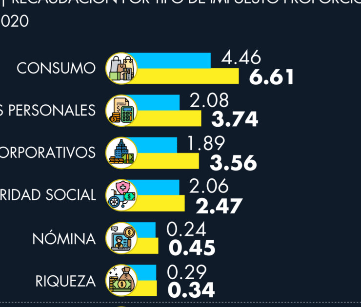 así cambió el sistema tributario desde 2007