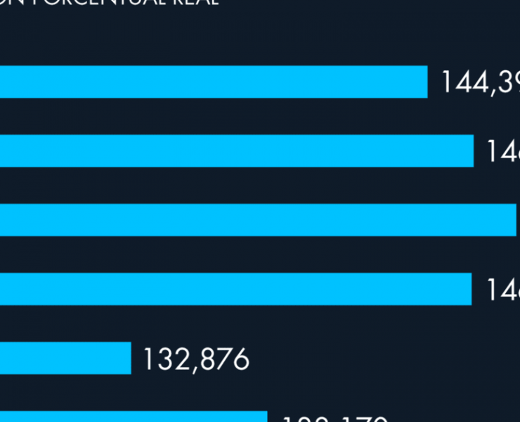 los años con los niveles más bajos