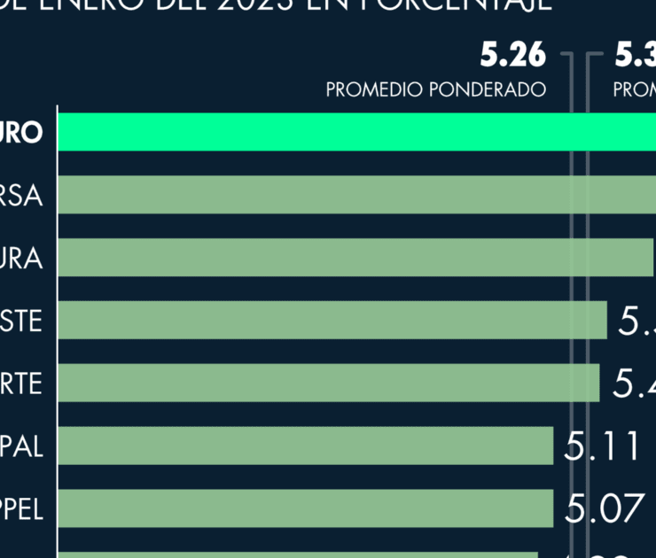 ranking de rendimientos para millennials