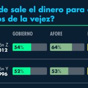 ¿De dónde sale el dinero para cubrir los gastos de la vejez?