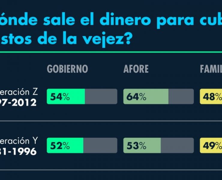 ¿De dónde sale el dinero para cubrir los gastos de la vejez?