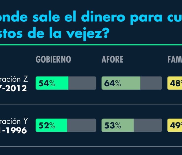 ¿De dónde sale el dinero para cubrir los gastos de la vejez?