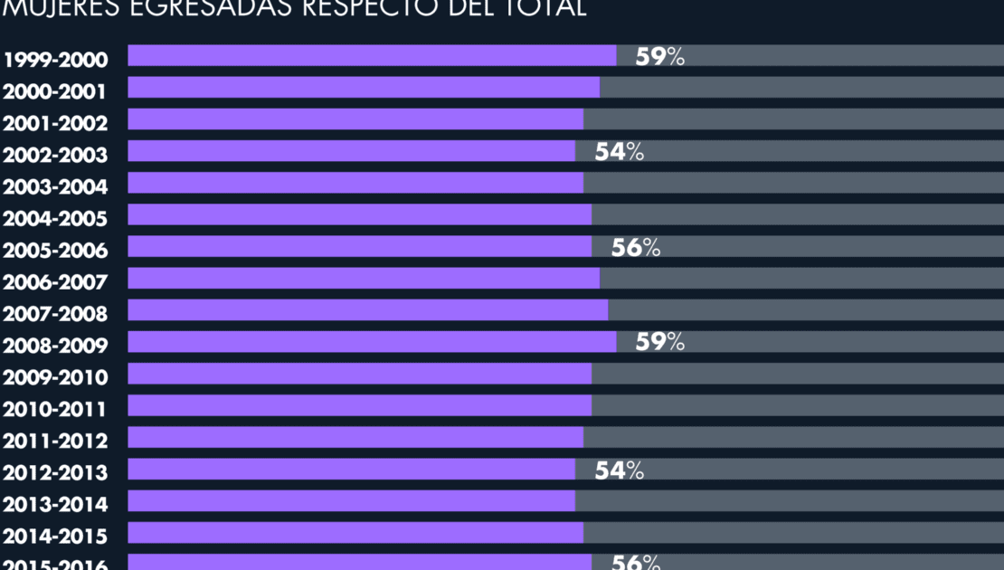 Más de la mitad de los egresados de licenciatura de la UNAM son mujeres