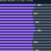 Más de la mitad de los egresados de licenciatura de la UNAM son mujeres