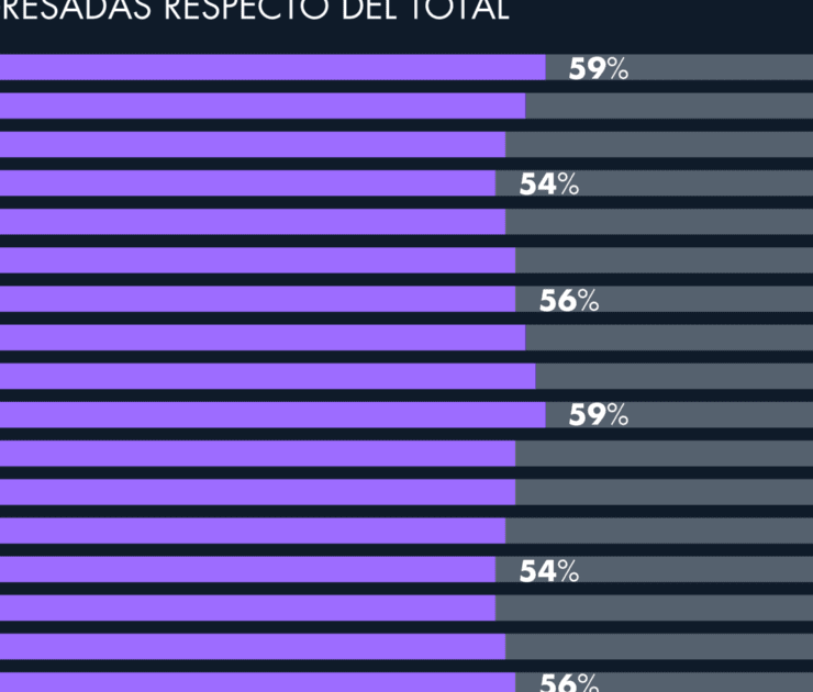 Más de la mitad de los egresados de licenciatura de la UNAM son mujeres