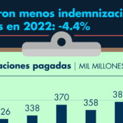 Se pagaron menos indemnizaciones por siniestros en 2022: -4.4%