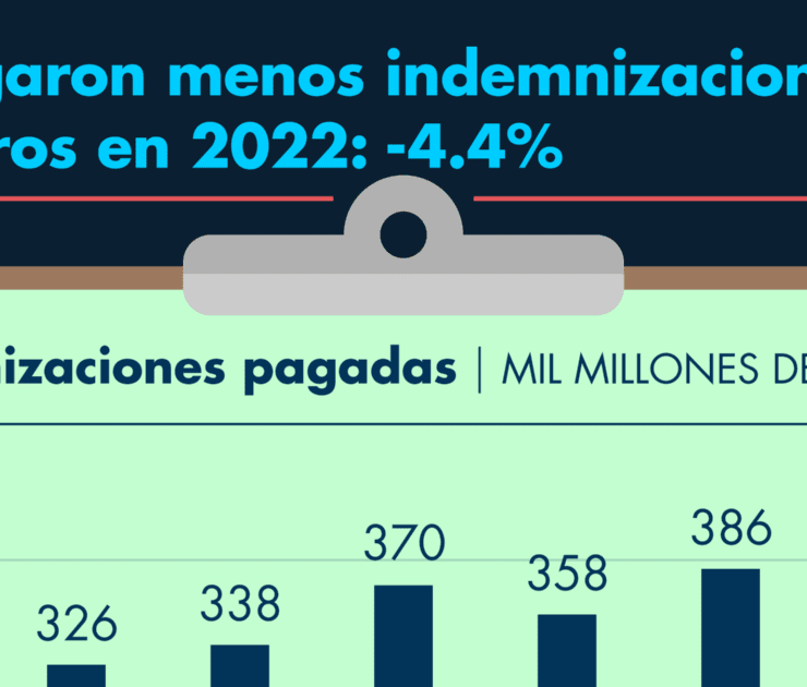 Se pagaron menos indemnizaciones por siniestros en 2022: -4.4%