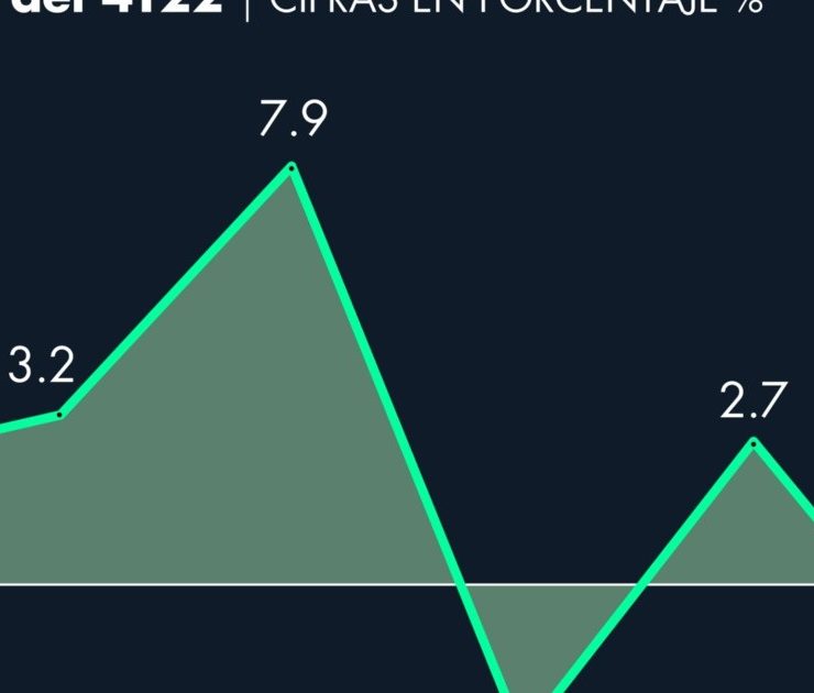 Sufre sector asegurador otra caída récord al cierre de 2022